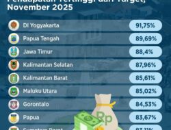 Gorontalo Masuk 10 Besar Nasional, Realisasi Pendapatan Capai 84,53 Persen