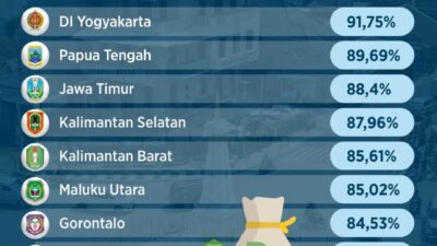 Gorontalo Masuk 10 Besar Nasional, Realisasi Pendapatan Capai 84,53 Persen