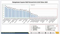 Gorontalo Raih Peringkat Pertama Nasional Penanganan Konflik Sosial