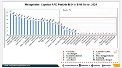 Gorontalo Raih Peringkat Pertama Nasional Penanganan Konflik Sosial