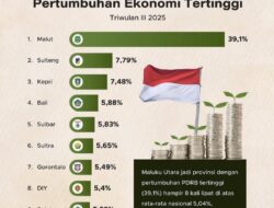 Gorontalo Masuk 10 Besar Provinsi dengan Pertumbuhan Ekonomi Tertinggi 2025