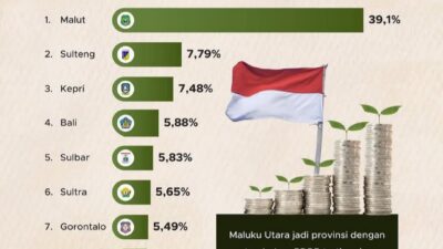Gorontalo Masuk 10 Besar Provinsi dengan Pertumbuhan Ekonomi Tertinggi 2025