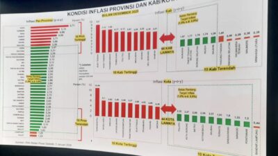 Gorontalo Masuk 10 Besar Provinsi dengan Inflasi Tahunan Terendah di Indonesia