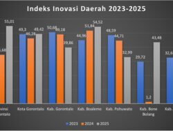 Provinsi Gorontalo Resmi Naik Status Jadi Provinsi Inovatif di Tahun 2025