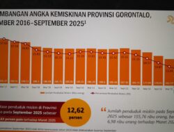Rilis BPS 2026: Angka Kemiskinan Gorontalo Menurun di Bawah Kepemimpinan Gusnar-Idah