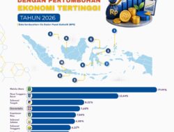 Tembus 7,68 Persen, Ekonomi Gorontalo Raih Pertumbuhan Tertinggi Keempat Nasional
