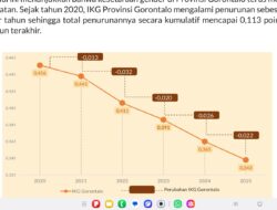 Indeks Ketimpangan Gender 2025 Turun Jadi 0,343, Gorontalo Raih Pujian KemenPPPA