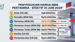 Harga BBM Pertamina 10 Juni 2026 Disesuaikan, Pertamax Naik Jadi Rp16.250 per Liter