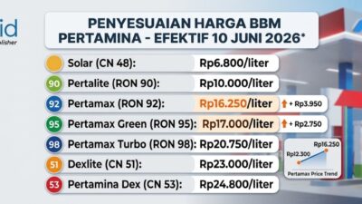 Harga BBM Pertamina 10 Juni 2026 Disesuaikan, Pertamax Naik Jadi Rp16.250 per Liter