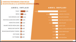 Data BPS Mei 2026: Gorontalo Deflasi 0,96 Persen, Nilai Tukar Petani Turun ke 121,92