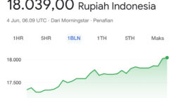 Dolar Naik Gila-gilaan, Rupiah Cetak Level Terlemah Sepanjang Masa
