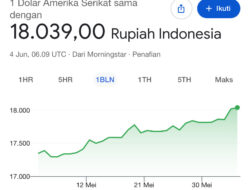 Dolar Naik Gila-gilaan, Rupiah Cetak Level Terlemah Sepanjang Masa