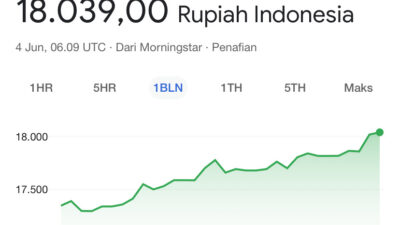 Dolar Naik Gila-gilaan, Rupiah Cetak Level Terlemah Sepanjang Masa