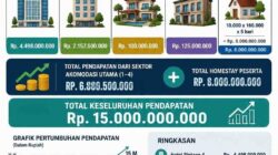 PENAS 2026 Dongkrak Ekonomi Gorontalo, Rp8 Miliar Mengalir ke Sektor Homestay Rumah Penduduk