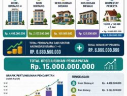 PENAS 2026 Dongkrak Ekonomi Gorontalo, Rp8 Miliar Mengalir ke Sektor Homestay Rumah Penduduk