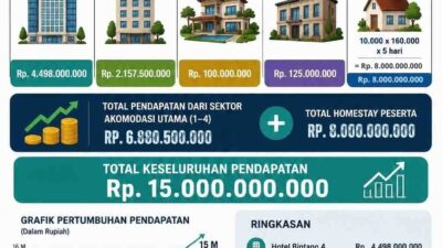 PENAS 2026 Dongkrak Ekonomi Gorontalo, Rp8 Miliar Mengalir ke Sektor Homestay Rumah Penduduk