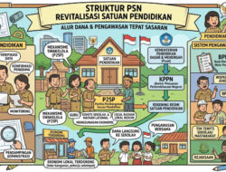 Apa Peran Dinas Pendidikan dalam Program Revitalisasi Sekolah? Ini Penjelasan Berdasarkan Juknis PSN