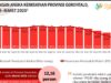 Nilai Tukar Petani Naik, Kemiskinan Turun, Program Gusnar-Idah Mulai Dorong Ekonomi Gorontalo