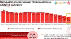 Nilai Tukar Petani Naik, Kemiskinan Turun, Program Gusnar-Idah Mulai Dorong Ekonomi Gorontalo