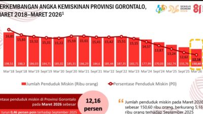 Nilai Tukar Petani Naik, Kemiskinan Turun, Program Gusnar-Idah Mulai Dorong Ekonomi Gorontalo