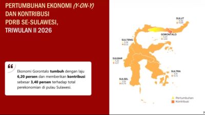 Ekonomi Gorontalo Tumbuh 6,20 Persen pada Triwulan II 2026, Tertinggi di Sulawesi