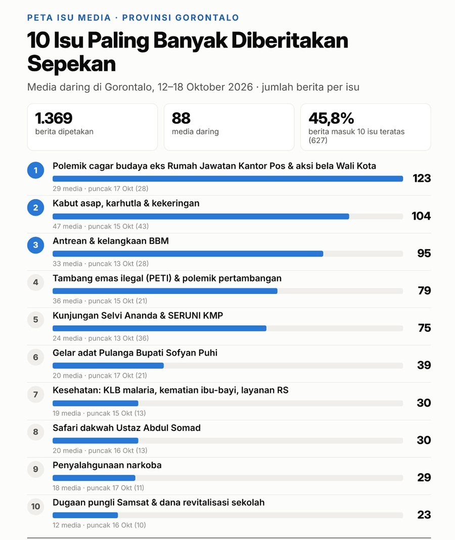 Gorontalo Sepekan