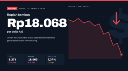 Rupiah Tembus Rp18.068 per Dolar AS, Ekonom: Usulan MSCI Gerus Kepercayaan Investor