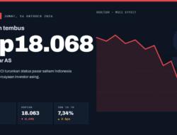 Rupiah Tembus Rp18.068 per Dolar AS, Ekonom: Usulan MSCI Gerus Kepercayaan Investor