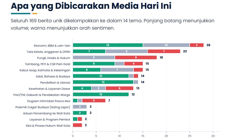 Isu Media di Gorontalo