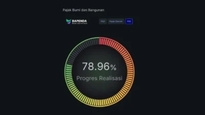 Tembus 79,5 Persen, Realisasi PBB-P2 Kota Gorontalo Melonjak Usai Penagihan Intensif
